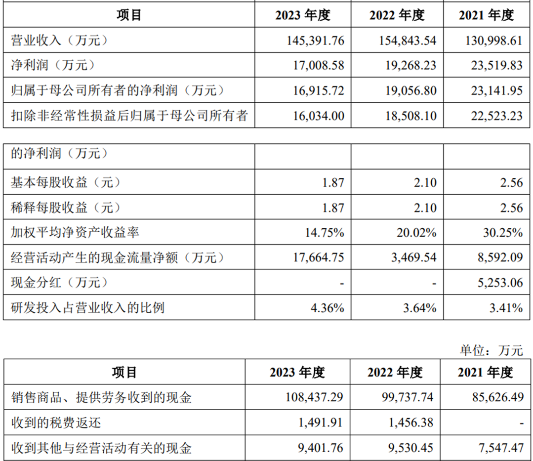 乔锋智能上市募资8亿元首日涨104% 去年营收净利双降