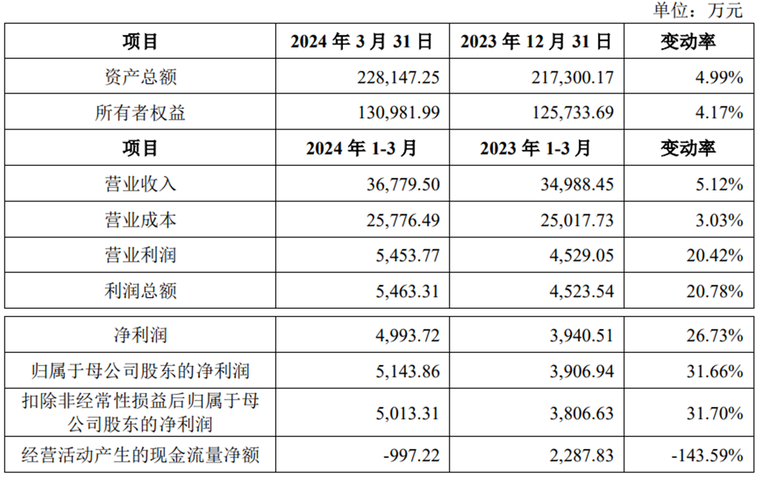 乔锋智能上市募资8亿元首日涨104% 去年营收净利双降