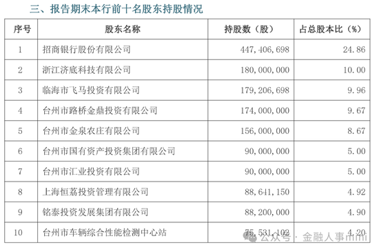 “招行系”余佩战履新台州银行 任党委书记  第2张