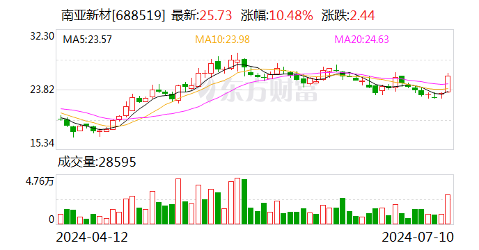 南亚新材：预计2024年上半年净利润为5200万元到5800万元  第1张