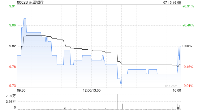 东亚银行7月10日斥资77.49万港元回购7.92万股  第1张