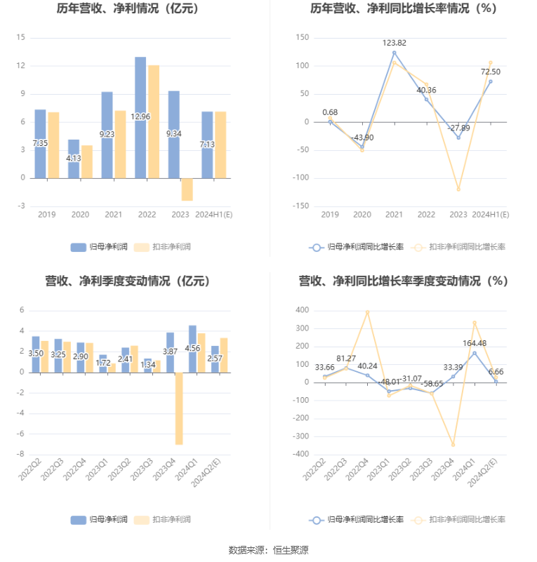 格林美：预计2024年上半年净利同比增长60%-85%  第7张