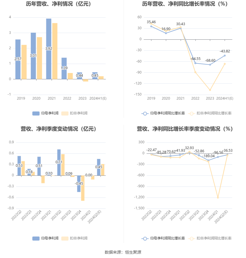 海洋王：2024年上半年净利同比预降39.58%-48.07%  第6张