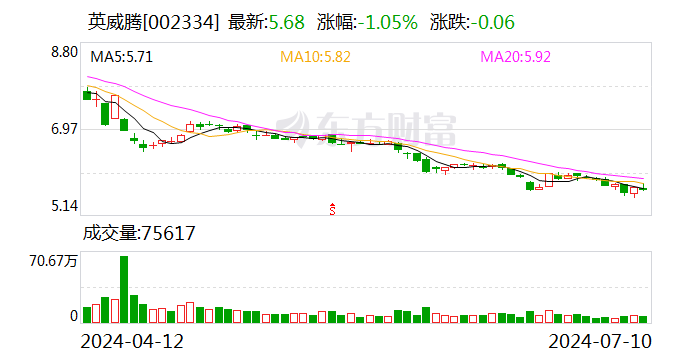 英威腾：2024年上半年净利同比预降48.11%-57.14%  第1张
