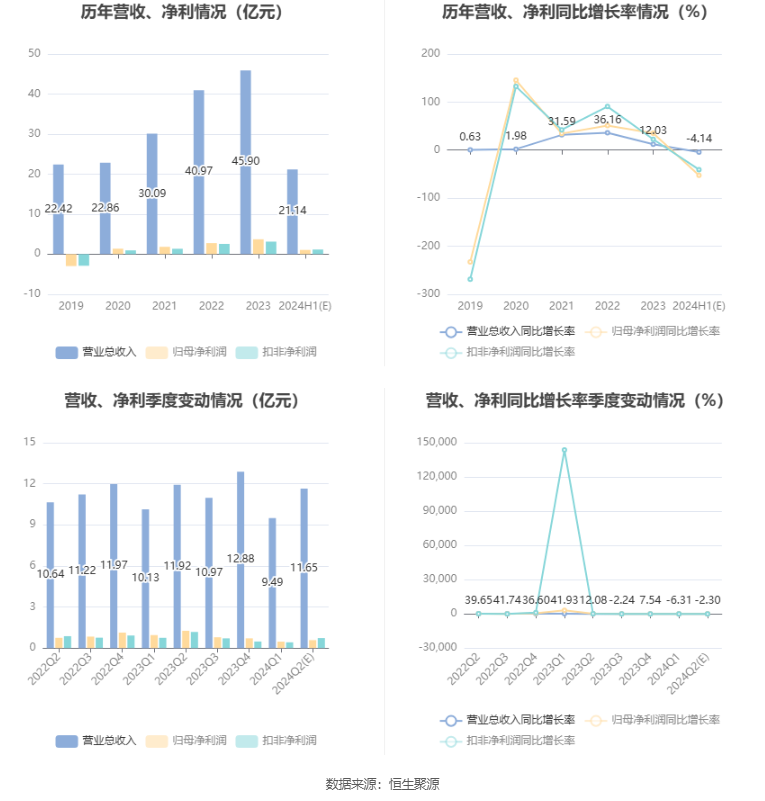 英威腾：2024年上半年净利同比预降48.11%-57.14%  第6张