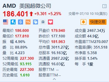 美股异动｜AMD涨超5.2% 拟收购欧洲人工智能实验室Silo AI  第1张