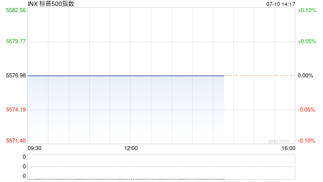 早盘：纳指与标普500指数再创盘中历史新高  第1张