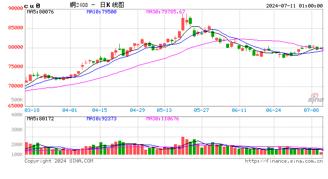 华泰期货铜日报20240711：现货市场仍偏冷却 铜价维持震荡格局  第2张