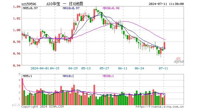 暂停转融券有望极大提振市场信心，A50ETF华宝（159596）涨1.45%  第1张