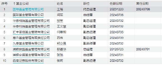 揭秘2024年上半年基金行业高层人事变动：涉及博时融通国联安等79家基金公司163人  第4张