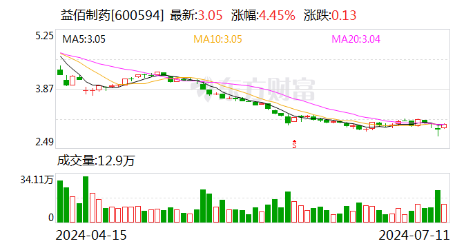 益佰制药：7月10日回购公司股份2723900股  第1张