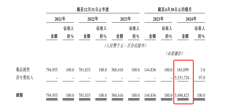 科创板药企百利天恒谋划A+H双重上市 药品销售收入近三年连续下滑  第2张