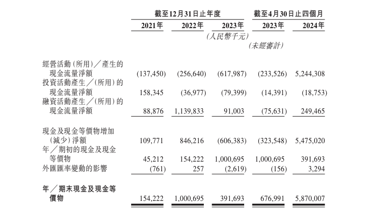 科创板药企百利天恒谋划A+H双重上市 药品销售收入近三年连续下滑  第4张