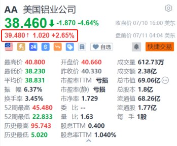 美国铝业盘前涨超2.6% Q2初步业绩数据优于市场预期  第1张