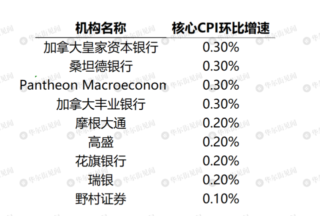 9月降息与否，今晚CPI一锤定音？  第2张