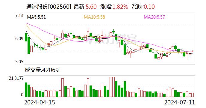 通达股份：预计2024年上半年净利润为3540万元~4795万元 同比下降47.05%~60.9%