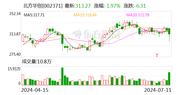 北方华创：预计上半年净利25.7亿—29.6亿 同比增长43%—65%  第1张