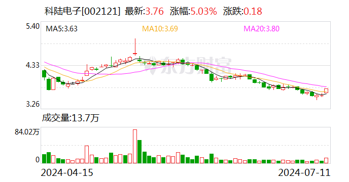 科陆电子：预计上半年净亏损3000万元-5000万元  第1张