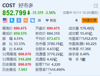 美股异动｜开市客跌超3.5% 7年来首次上调会员年费  第1张