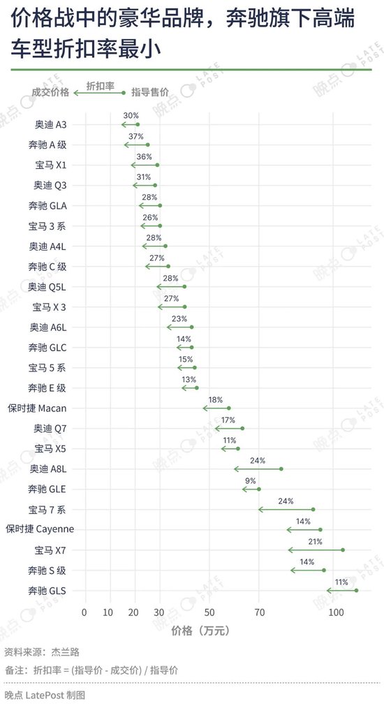 汽车价格战已经打了一年半，16 张图记录这场淘汰赛  第8张