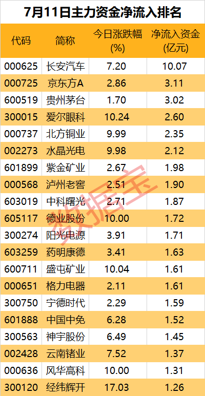 大手笔买入，有色金属板块获主力青睐  第1张