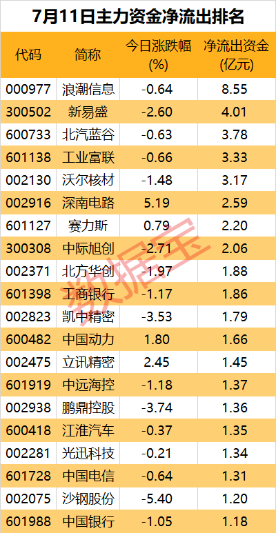 大手笔买入，有色金属板块获主力青睐