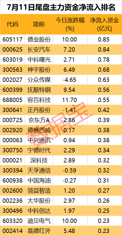 大手笔买入，有色金属板块获主力青睐