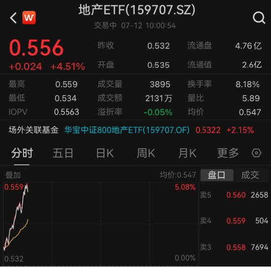 4股涨超7%！地产ETF（159707）开盘狂飙，涨幅摸高5%，冲击四连阳！机构：聚焦政策落地机会  第2张