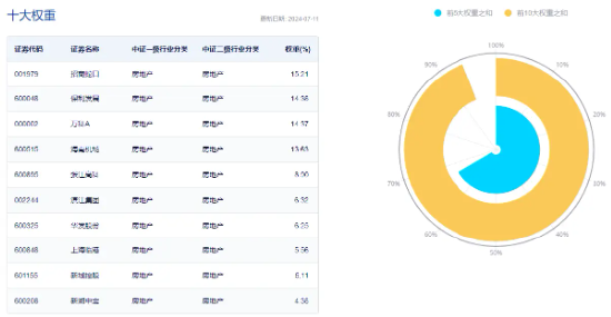 4股涨超7%！地产ETF（159707）开盘狂飙，涨幅摸高5%，冲击四连阳！机构：聚焦政策落地机会  第3张