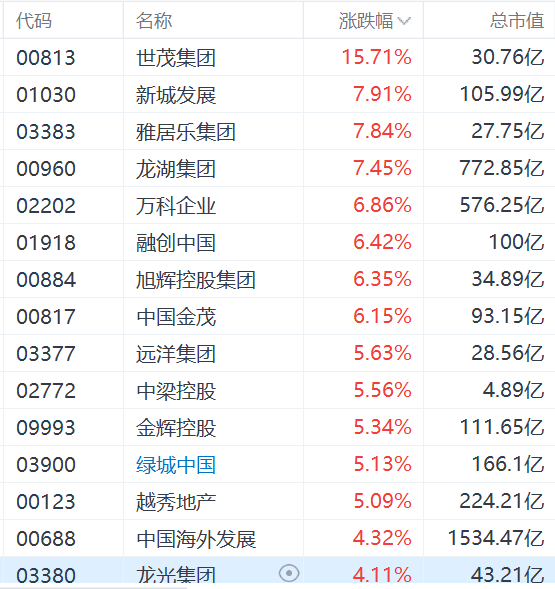 港股异动丨内房股集体走强，市场憧憬美联储9月降息  第1张