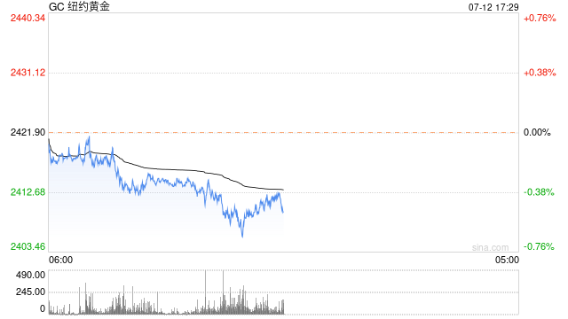 光大期货0712观点：降息预期情绪再升温，沪金跳空走高  第2张
