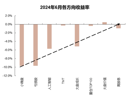 国联策略：风格再均衡，增配中下游  第27张