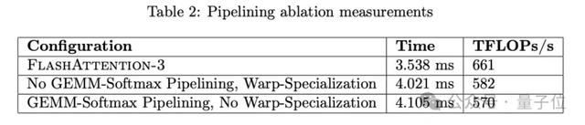 H100利用率飙升至75%！英伟达亲自下场FlashAttention三代升级，比标准注意力快16倍  第14张