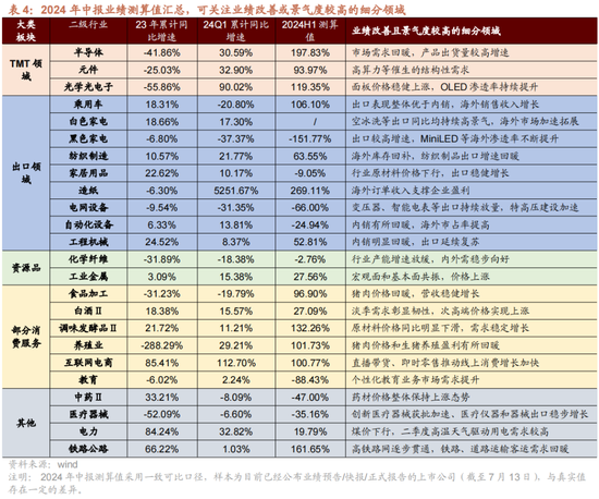 招商策略：A股中报业绩预告有哪些看点？  第8张