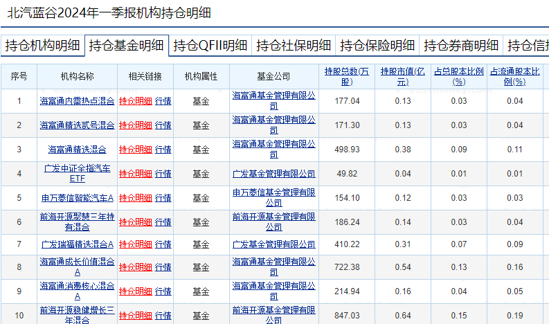 萝卜快跑持续火爆，有概念股周涨幅近70%！基金提前布局这些个股