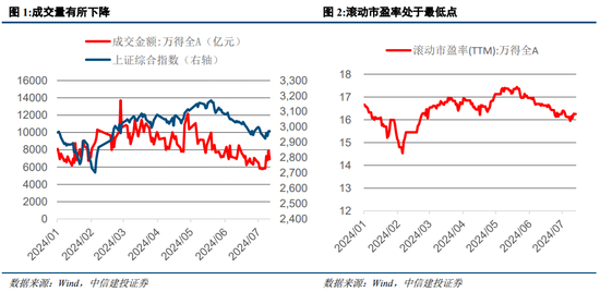 中信建投策略：等待会议，掘金中报  第1张