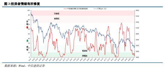 中信建投策略：等待会议，掘金中报  第2张