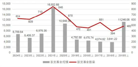 上半年新发基金PK：南方基金19只规模126亿，博时基金19只规模81亿元，博时基金新总经理张东任重而道远