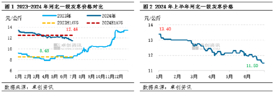 红枣半年度总结：上半年价格持续下跌，下半年或呈“W”型走势  第3张