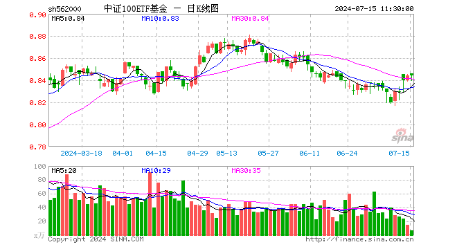 ETF互联互通大扩容！新增91只，核心宽基中证100ETF基金（562000）首次加入，外资配置核心资产再添新利器！  第1张