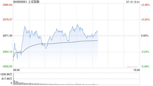 午评：指数早盘分化沪指微涨 影视院线板块震荡走高  第1张