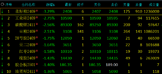 午评：菜粕跌超3% 氧化铝涨超2%  第3张