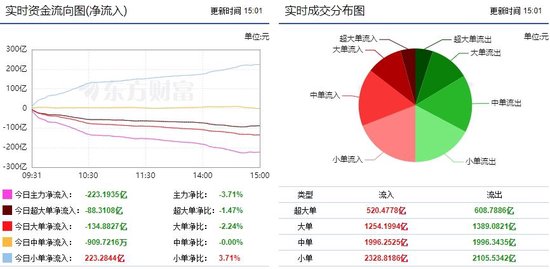 两市窄幅震荡 223亿主力资金外流！