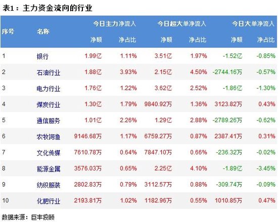 两市窄幅震荡 223亿主力资金外流！