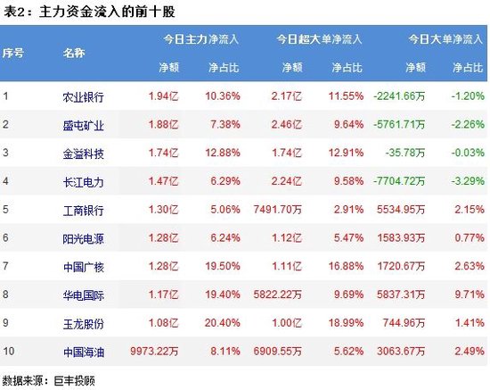 两市窄幅震荡 223亿主力资金外流！