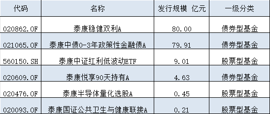 上半年新发基金PK：平安基金399名员工募资160亿，泰康基金193名员工募174亿，压力给到平安基金总经理肖宇鹏  第1张