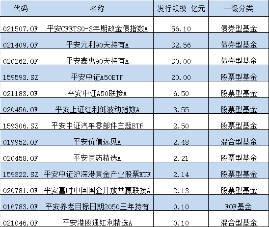 上半年新发基金PK：平安基金399名员工募资160亿，泰康基金193名员工募174亿，压力给到平安基金总经理肖宇鹏