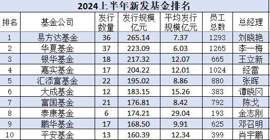 上半年新发基金PK：平安基金399名员工募资160亿，泰康基金193名员工募174亿，压力给到平安基金总经理肖宇鹏  第3张