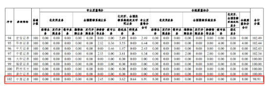 券商执业质量大比拼：国泰君安等大券商名次跌出前十 开源证券等中小券商能否借北交所业务实现弯道超车？  第2张