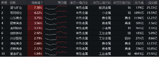 大象起舞！五大行再创历史新高！银行ETF（512800）标的指数年内累涨超19%！中报行情渐热，有色拾级而上  第10张